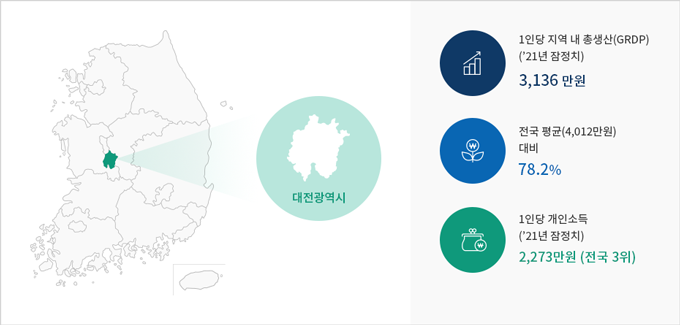 1인당 지역 내 총생산(GRDP)