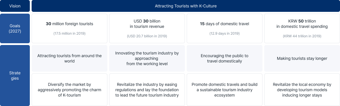 Vision Attracting Tourists with K-Culture Goals(2027) 30 million foreign tourists(17.5 million in 2019) USD 30 billon in tourism revenue(USD 20.7 billion in 2019) 15 days of domestic travel(12.9 days in 2019) KRW 50 trillion in domestic in 2019 / Strate gies Attracting tourists from around the world Deversify the market by aggressively promoting the charm of K-tourism Innovation the tourism industry by approaching from the working level Revitalize the industry by easing regulations and lay the foundation to lead the future tourism industry Encouraging the public to travel domestically Promote domestic travels and build a sustainablee tourism indusry ecosystem Making tourists stay longer Revitalize the local economy by developing tourism mobels inducing longer stays