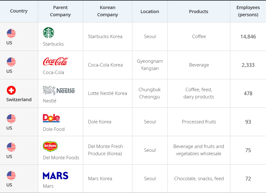 Food | InvestKOREA(ENG)