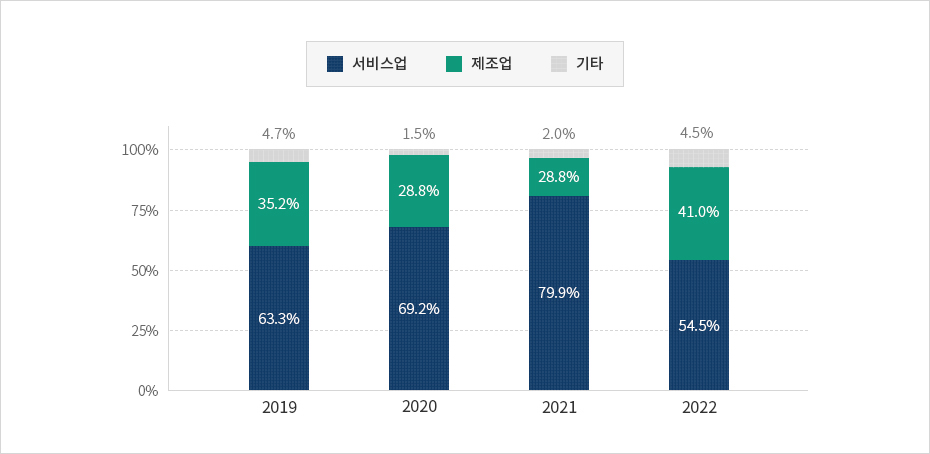 분야별 FDI 점유율