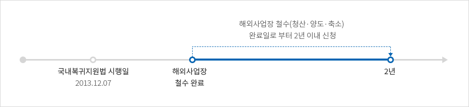 해외사업장 철수(청산 · 양도 · 축소) 완료일로 부터 1년 이내 신청