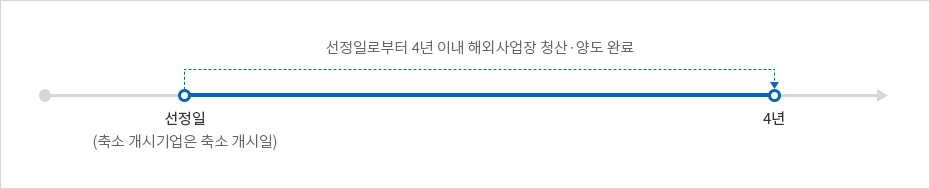 선정일(축소 개시기업은 축소 개시일)로부터 3년 이내 국내 투자사업장 신 · 증설 완료