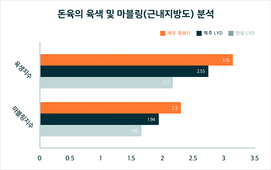 돈육의 육색 및 마블링(근내지방도) 분석- 육생지수 제주 흑돼지(3.15), 제주 LYD(2.55), 안성 LYD(2.17) / 마블링지수 제주 흑돼지(2.3), 제주 LYD(1.94), 안성 LYD(1.66)