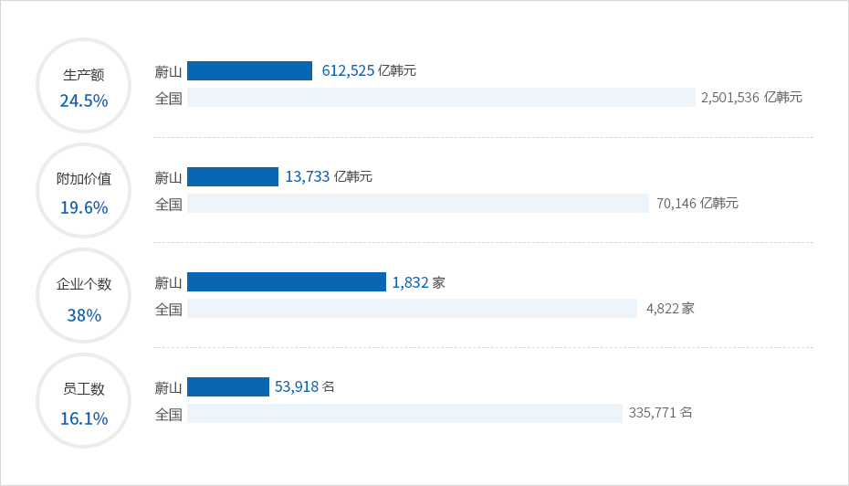 울 산 생 산 액 2,137,456 496,710(23.2%) 부가가치 617,544 10,295(16.7%) 사업체수 4,769 314(6.6%) 종사자수 327,859 53,092(16.2%)