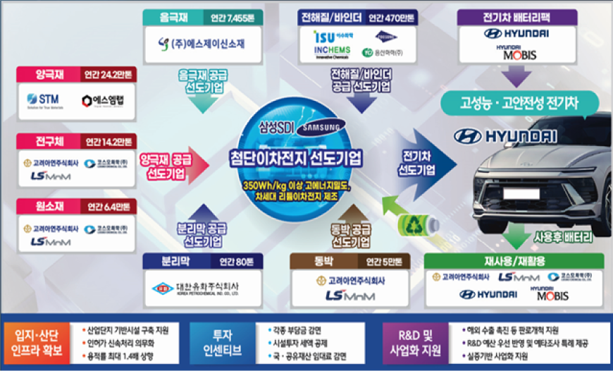 첨단 이차전지산업 전주기 완결형 특화단지