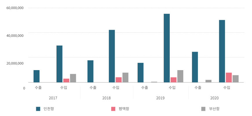 최근 4년간 전자상거래 수출입 화물 통계