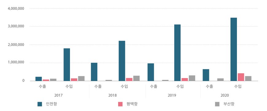 최근 4년간 전자상거래 수출입 화물 통계