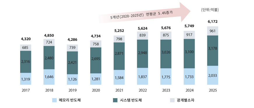 ‘17-‘25년 글로벌 반도체 시장규모