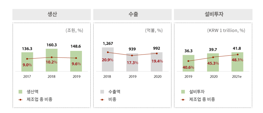 생산, 수출, 설비투자