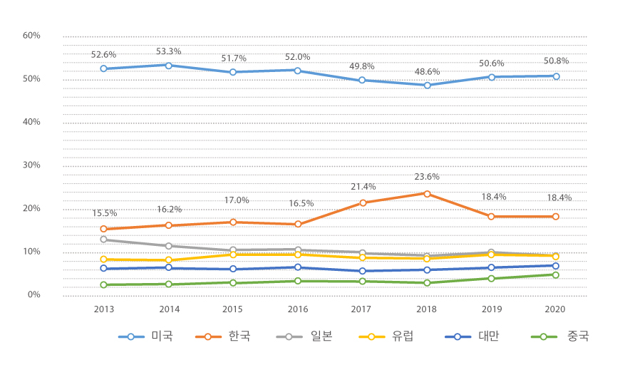 한국의 반도체산업