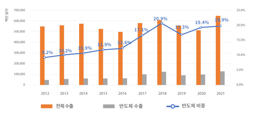 한국의 반도체산업