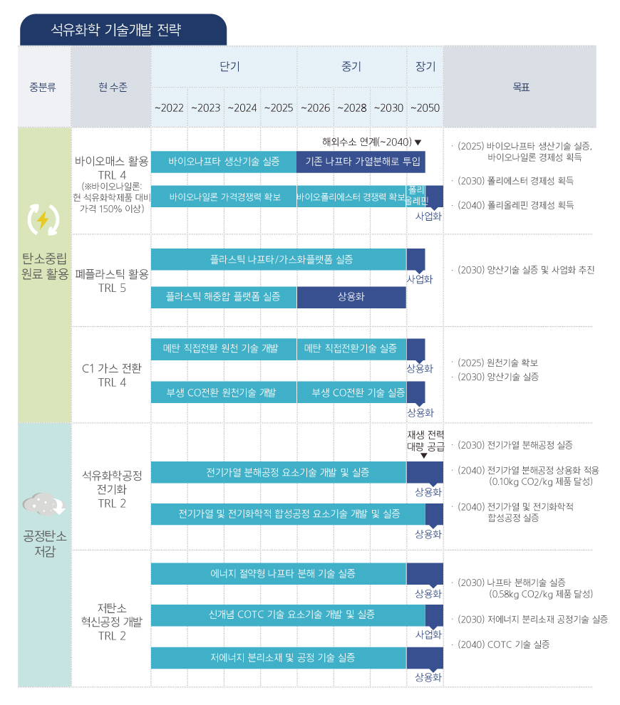 석유화학산업의 탄소중립 기술 개념도