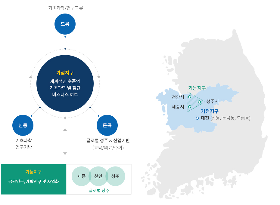 거점지구 - 세계적인 수준의 기초과학 및 첨단 비즈니스 허브 : 신동 - 기초과학 연구기반, 둔곡 - 글로벌 정주 & 산업기반(교육/의료/주거), 대덕특구응용연구 - 기초과학/연구교류, 기능지구 - 응용연구, 개발연구 및 사업화 : 세종,천안,청주(글로벌 정주)