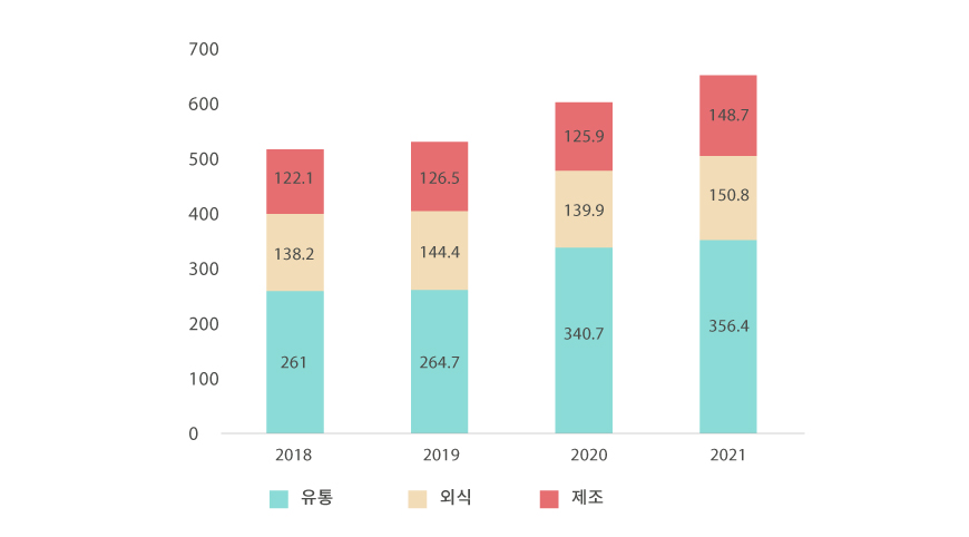 한국의 식품산업