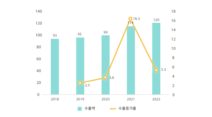 한국의 식품산업