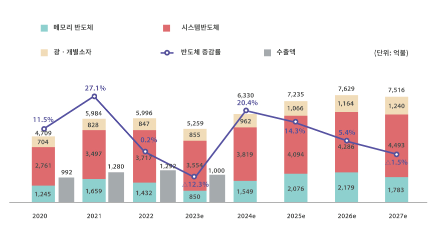 한국의 반도체산업