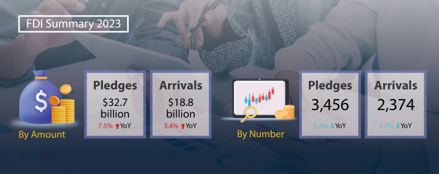 FDI commitments in 2023