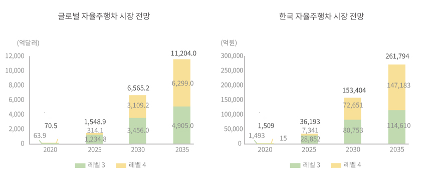 글로벌 자율주행차 시장전망 및 한국 자율주행차 시장 전망