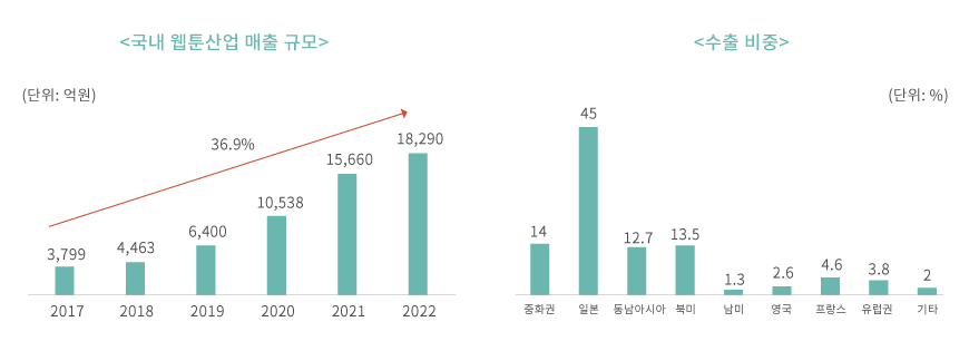 국내 웹툰산업 매출 현황 및 국가별 수출 비중