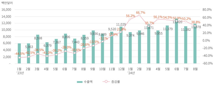 최근 한국 반도체 수출 추이