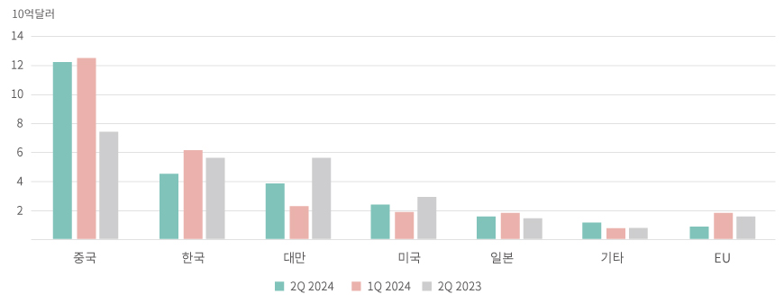 최근 국가별 반도체 제조 장비 시장 규모