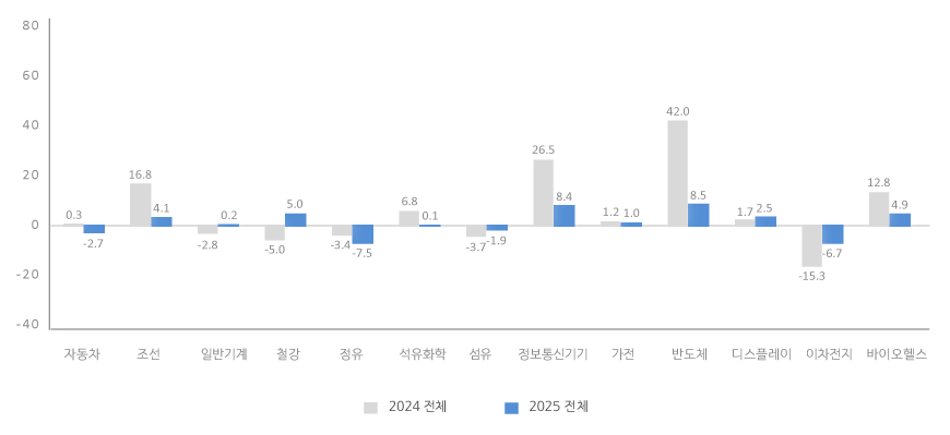 2025년 한국 산업 전망