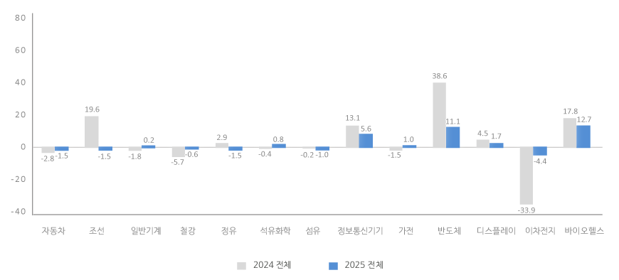 2025년 한국 산업 전망