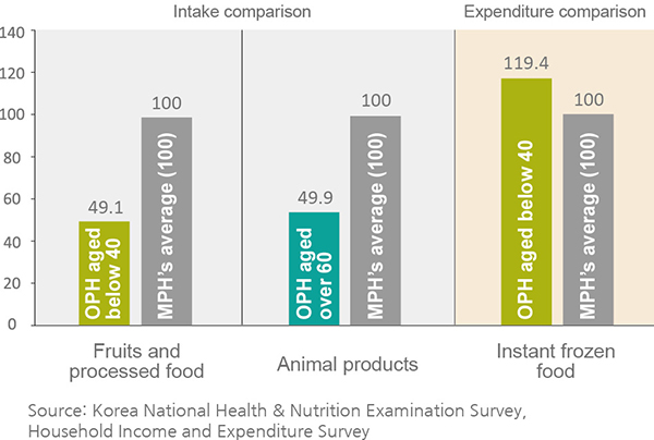 food industry