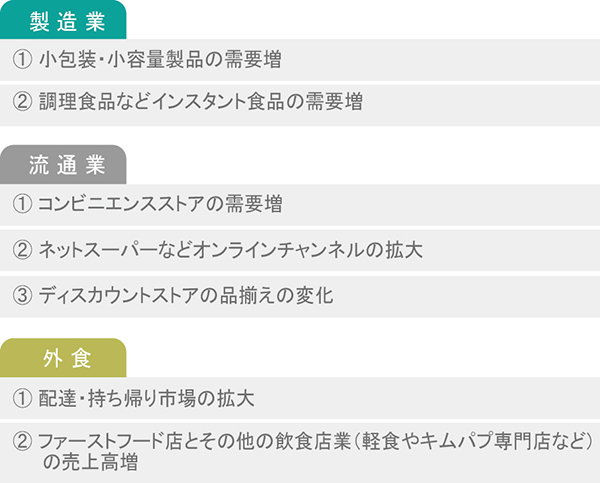 comparison of food industry