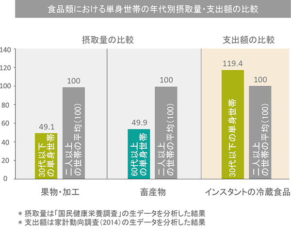 food industry